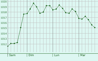 Graphe de la pression atmosphrique prvue pour Yangiyer