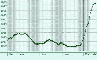 Graphe de la pression atmosphrique prvue pour Dinant