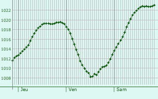 Graphe de la pression atmosphrique prvue pour Altstadt Sud