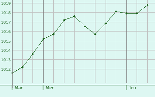Graphe de la pression atmosphrique prvue pour Montfort-sur-Argens