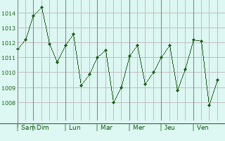 Graphe de la pression atmosphrique prvue pour Olmos
