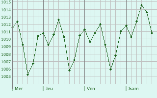 Graphe de la pression atmosphrique prvue pour Ilongero