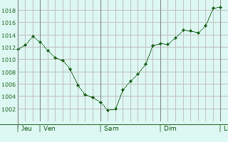 Graphe de la pression atmosphrique prvue pour Vendas Novas
