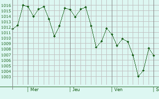 Graphe de la pression atmosphrique prvue pour Paso del Macho