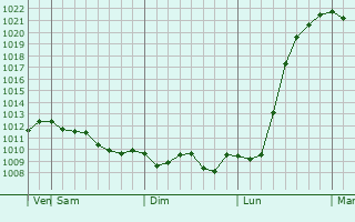 Graphe de la pression atmosphrique prvue pour Snagov