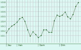 Graphe de la pression atmosphrique prvue pour Panjakent