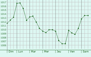 Graphe de la pression atmosphrique prvue pour Saint-Nicolas-de-la-Balerme