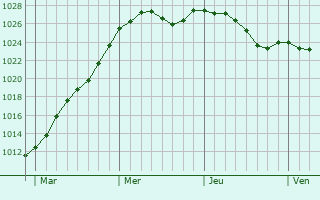 Graphe de la pression atmosphrique prvue pour Clvilliers