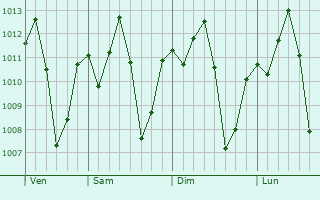 Graphe de la pression atmosphrique prvue pour Itapuranga