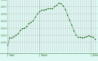 Graphe de la pression atmosphrique prvue pour Steinheim
