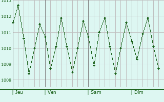Graphe de la pression atmosphrique prvue pour Parnamirim