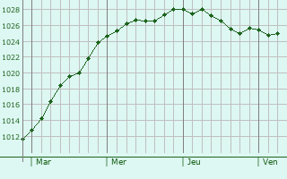 Graphe de la pression atmosphrique prvue pour Baarle-Hertog