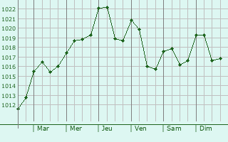 Graphe de la pression atmosphrique prvue pour Grenoble