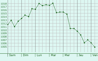 Graphe de la pression atmosphrique prvue pour Shibirghan