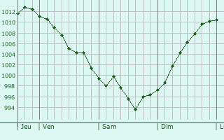 Graphe de la pression atmosphrique prvue pour Shangzhi