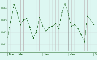 Graphe de la pression atmosphrique prvue pour Marineo