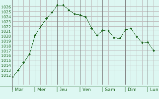 Graphe de la pression atmosphrique prvue pour Hosingen