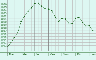 Graphe de la pression atmosphrique prvue pour Wahlhausen