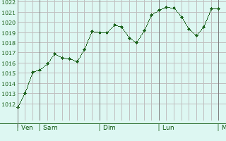 Graphe de la pression atmosphrique prvue pour Litija