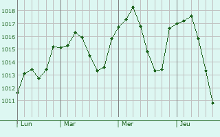 Graphe de la pression atmosphrique prvue pour Kangal