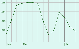 Graphe de la pression atmosphrique prvue pour Saint-Laurent-le-Minier
