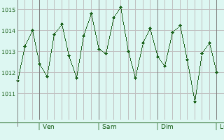 Graphe de la pression atmosphrique prvue pour Petit Gove