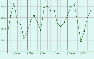 Graphe de la pression atmosphrique prvue pour Dellys