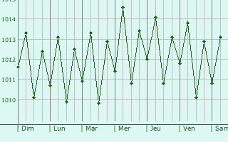 Graphe de la pression atmosphrique prvue pour Japaratuba