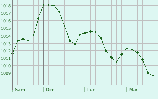 Graphe de la pression atmosphrique prvue pour Piatra Neamt