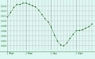 Graphe de la pression atmosphrique prvue pour Garkalne