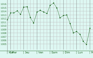 Graphe de la pression atmosphrique prvue pour Gafsa