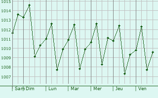Graphe de la pression atmosphrique prvue pour Caarap