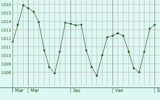 Graphe de la pression atmosphrique prvue pour Landeck