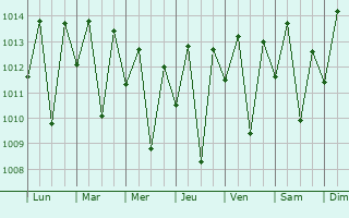 Graphe de la pression atmosphrique prvue pour Carira
