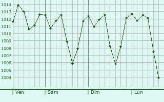 Graphe de la pression atmosphrique prvue pour Bomet