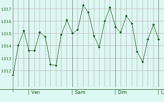 Graphe de la pression atmosphrique prvue pour Bayaguana