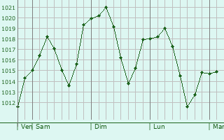 Graphe de la pression atmosphrique prvue pour Zanjan