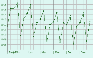Graphe de la pression atmosphrique prvue pour Buritizeiro