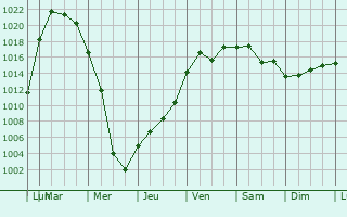 Graphe de la pression atmosphrique prvue pour Sofiyivka