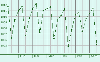 Graphe de la pression atmosphrique prvue pour Huaraz