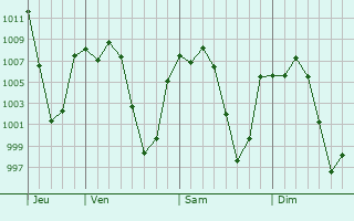 Graphe de la pression atmosphrique prvue pour Tolcayuca