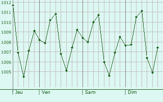 Graphe de la pression atmosphrique prvue pour Tambopata