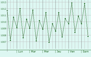 Graphe de la pression atmosphrique prvue pour Mocajuba