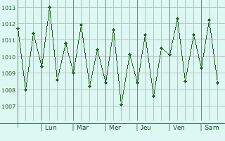 Graphe de la pression atmosphrique prvue pour Barras