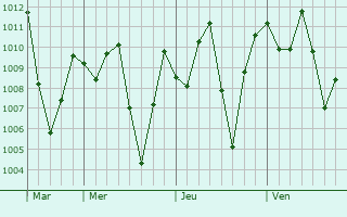 Graphe de la pression atmosphrique prvue pour Manjo
