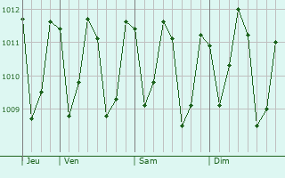 Graphe de la pression atmosphrique prvue pour Salinpolis