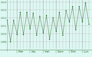 Graphe de la pression atmosphrique prvue pour So Loureno da Mata