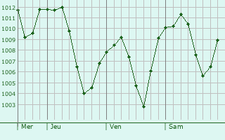 Graphe de la pression atmosphrique prvue pour Sarukhan