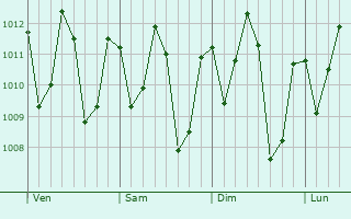 Graphe de la pression atmosphrique prvue pour Baio