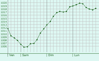 Graphe de la pression atmosphrique prvue pour Andreyevskoye